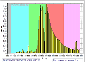 Лаборатория светокультуры и сити-фарминга